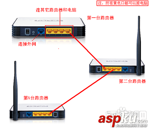 路由器,有線連接