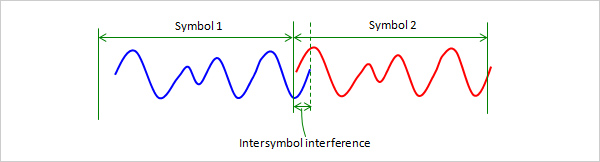 無線路由器,MIMO