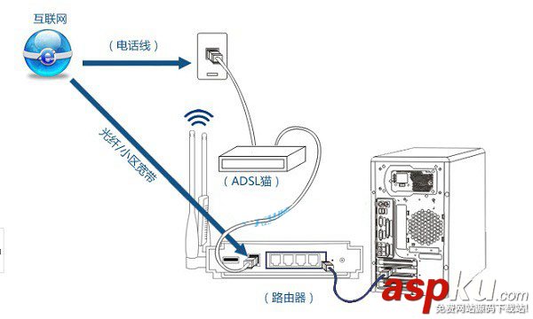 思科路由器,Linksys,登陸頁面