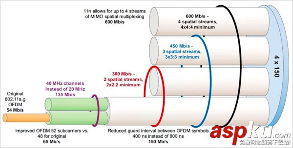 無線路由器,MIMO