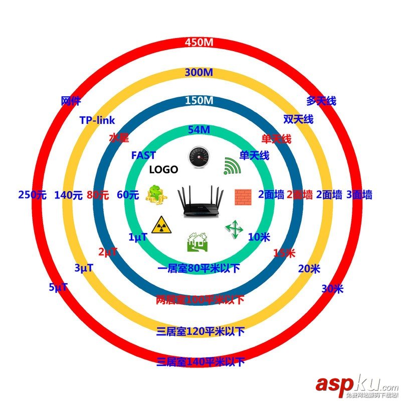 如何選擇一款適合自己的家用路由器 路由器