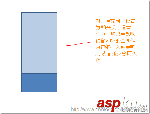 sql碎片整理,sql索引碎片,解決碎片的辦法