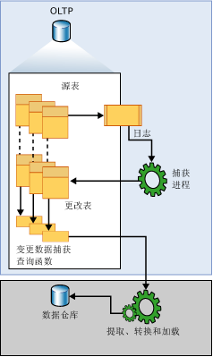 SQLServer 2008 CDC實現數據變更捕獲使用圖文詳解 SQLServer2008,CDC,數據變更捕獲