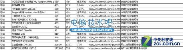 有多少水分？天貓雙11促銷價真便宜嗎 