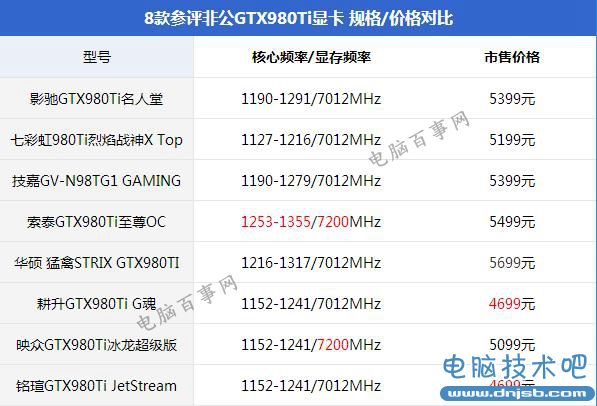 哪一款GTX980Ti性能最強？8款不同品牌GTX980Ti對比評測