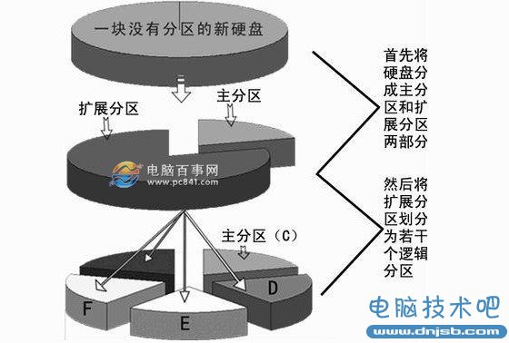 硬盤主分區(qū)、擴(kuò)展分區(qū)和邏輯分區(qū)的區(qū)別