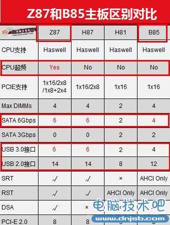 B85與Z87主板區(qū)別對比