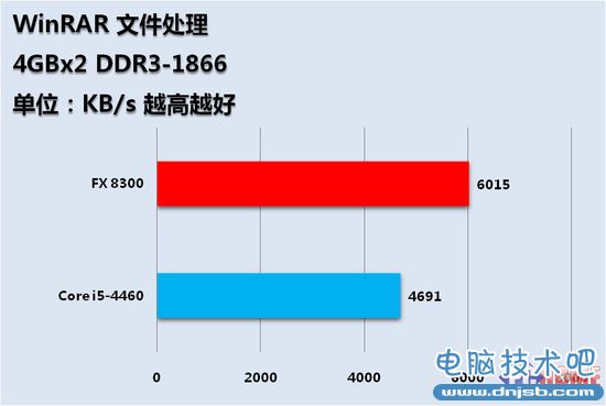 千元CPU哪家強 FX8300對決i5全面測試