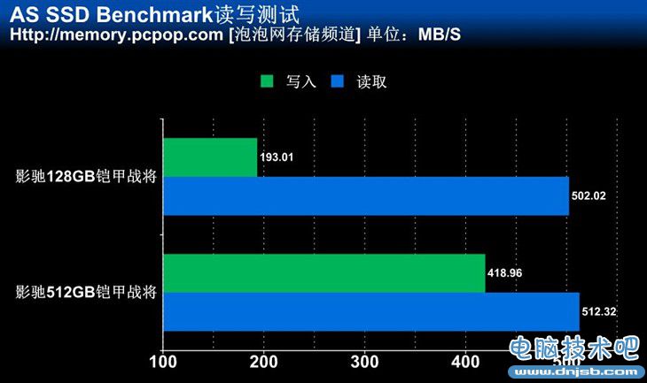 高速讀寫性能 512GB影馳鎧甲戰將測試 