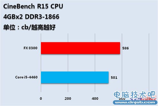 千元CPU哪家強 FX8300對決i5全面測試