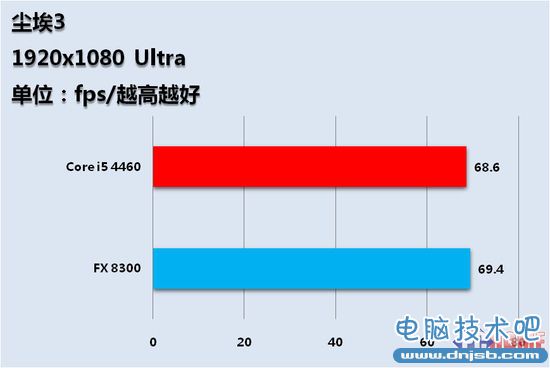 千元CPU哪家強 FX8300對決i5全面測試