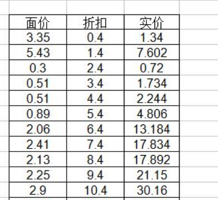 怎么使用Excel選擇性粘貼？選擇性粘貼妙用