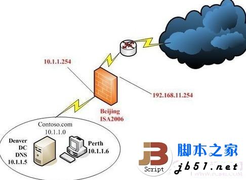 服務器安全-網(wǎng)絡防火墻