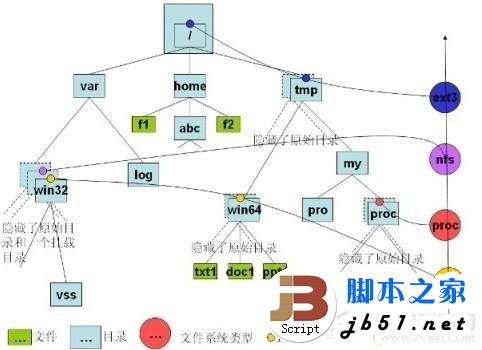 文件系統(tǒng)結(jié)構(gòu)