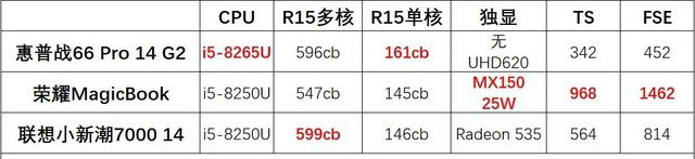 數據化橫評 三款5000元價位14英寸輕薄本誰更強 