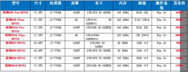 雙GTX1080售價(jià)50999元!神舟戰(zhàn)神GX10 Plus-KP7S1筆記本發(fā)布