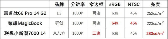 數據化橫評 三款5000元價位14英寸輕薄本誰更強 