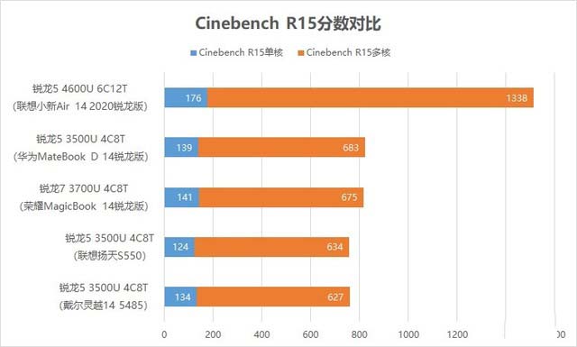 AMD翻身之作 聯想小新Air 14 2020銳龍版評測 