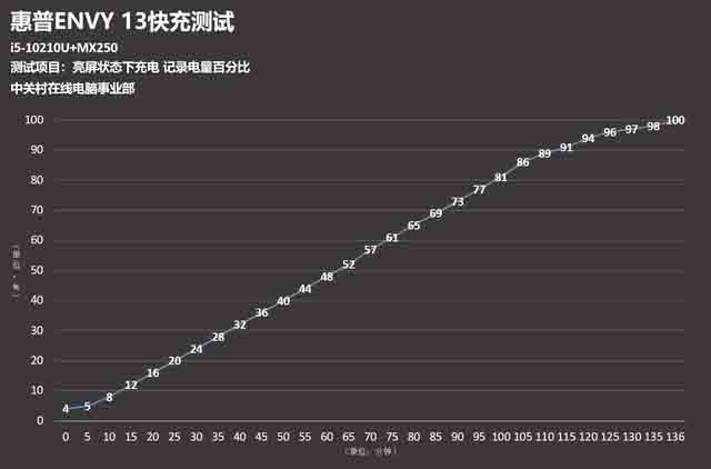 45分鐘充入50%？實測惠普ENVY 13快充 