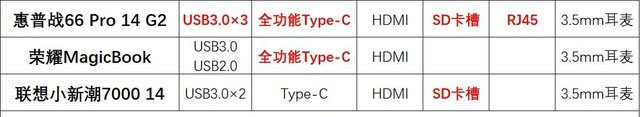 數據化橫評 三款5000元價位14英寸輕薄本誰更強 