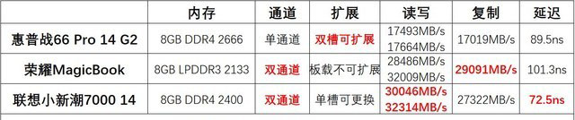 數據化橫評 三款5000元價位14英寸輕薄本誰更強 