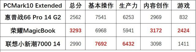 數據化橫評 三款5000元價位14英寸輕薄本誰更強 