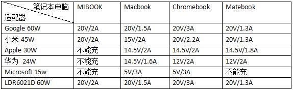 小米筆記本充電實測:充電速度快,犧牲兼容性