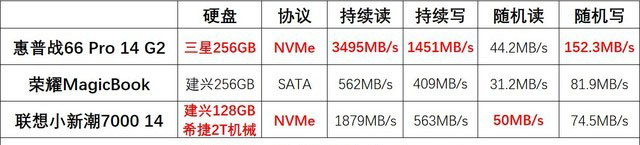 數據化橫評 三款5000元價位14英寸輕薄本誰更強 
