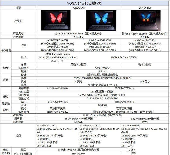 聯想YOGA14s、拯救者R7000 2020、小新15 2020 該如何選擇？