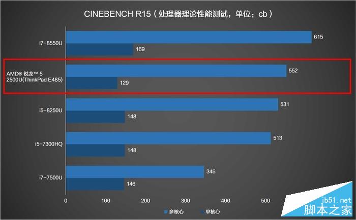 處理器理論性能測試