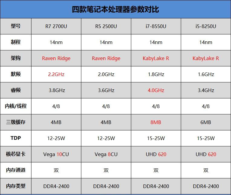 國內首款銳龍5 2500U筆記本評測:8代酷睿勁敵
