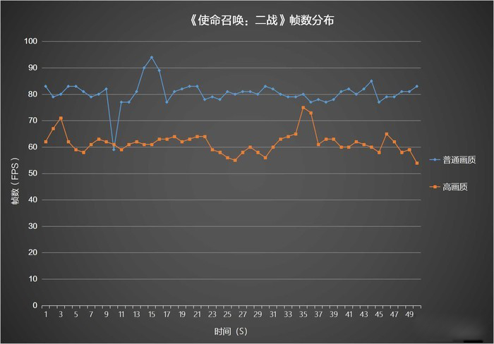 《使命召喚：二戰(zhàn)》幀數(shù)分布