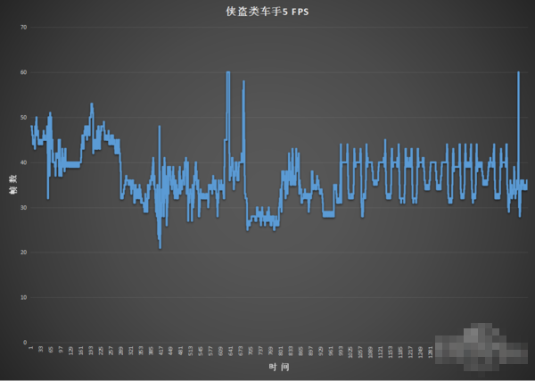 GTA 5最高畫質下的幀數變化