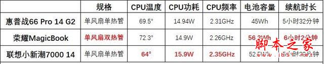 數據化橫評 三款5000元價位14英寸輕薄本誰更強 