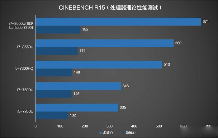處理器理論性能測試