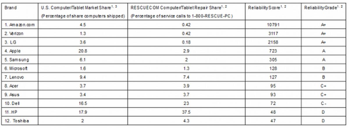 誰最靠譜?電腦質(zhì)量品牌排名:第一竟然是它