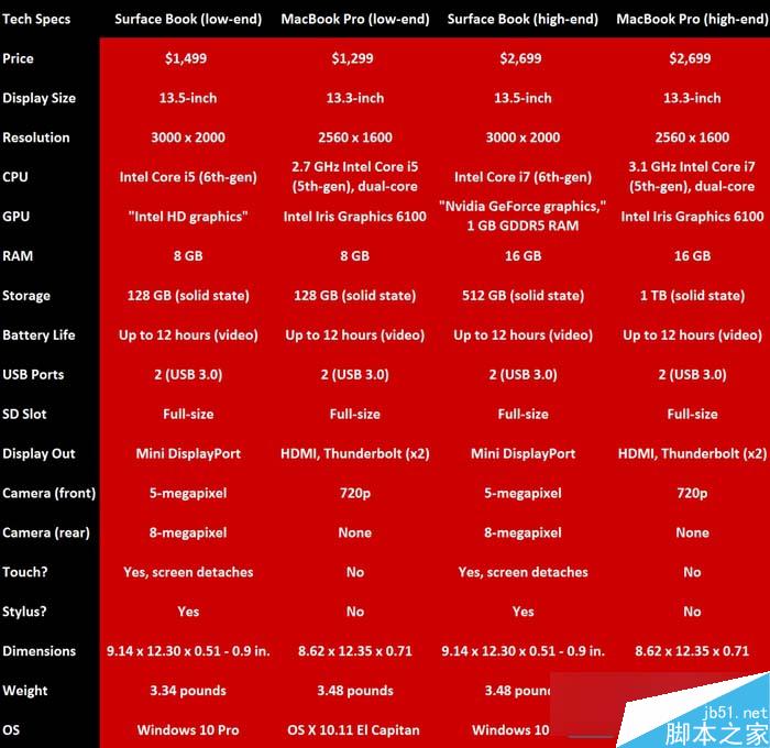 微軟Surface Book和蘋果Macbook Pro哪個更好？Surface Book與Macbook Pro對比評測