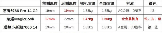 數據化橫評 三款5000元價位14英寸輕薄本誰更強 
