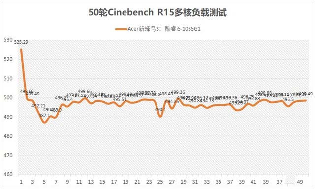 Acer新蜂鳥3 CPU多核負載測試報告 