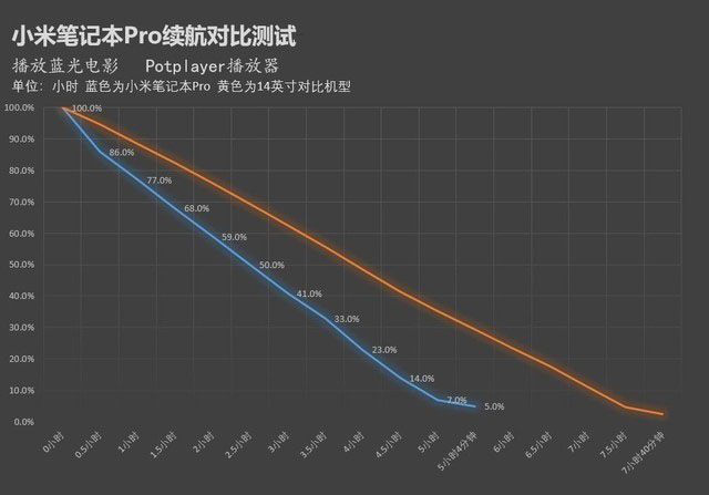有大號電池續(xù)航就強？小米筆記本真實續(xù)航測試 