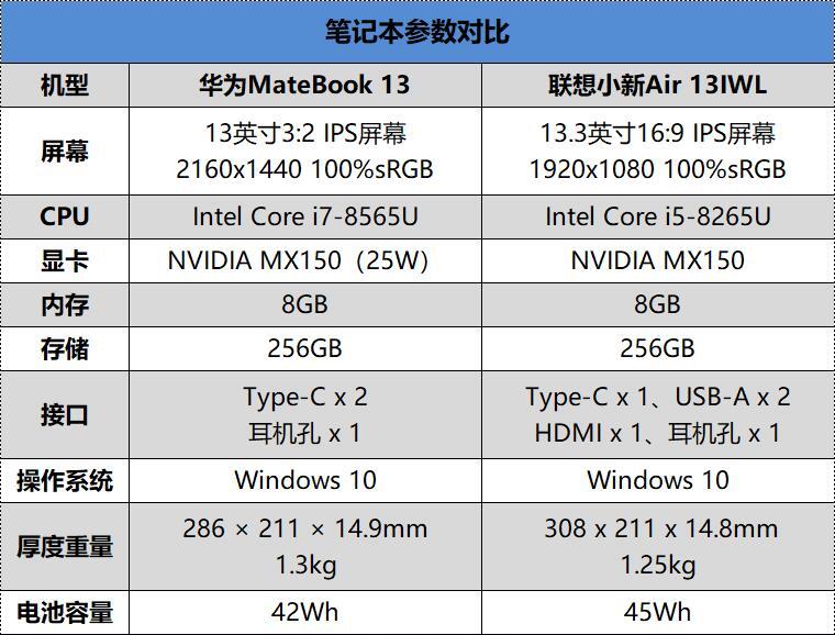 華為Matebook 13/聯想小新Air 13對比評測：誰才是最強13寸輕薄本？
