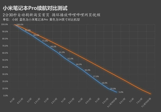 有大號電池續(xù)航就強？小米筆記本真實續(xù)航測試 