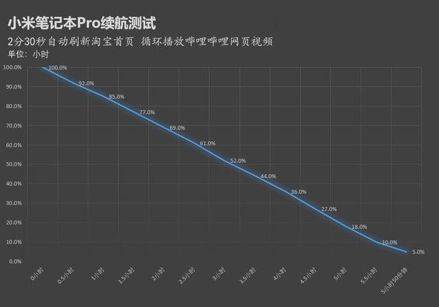 有大號電池續(xù)航就強？小米筆記本真實續(xù)航測試 