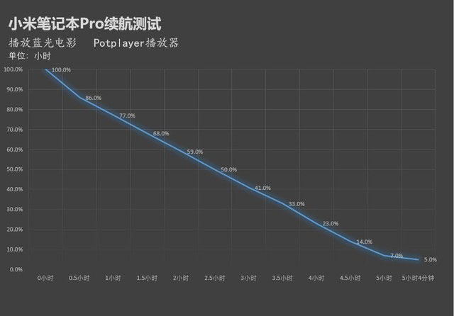 有大號電池續(xù)航就強？小米筆記本真實續(xù)航測試 
