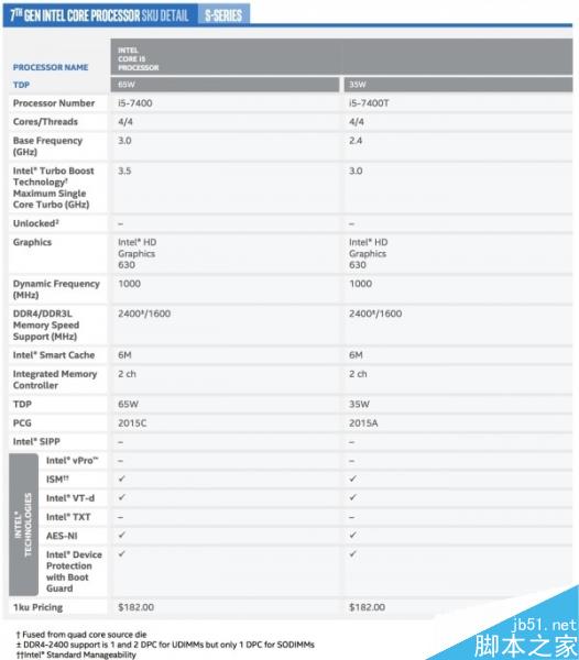 英特爾KabyLake處理器全系發(fā)布:含桌面版