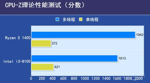 i3 8100和R5 1400哪個好 i3-8100對比R5-1400評測