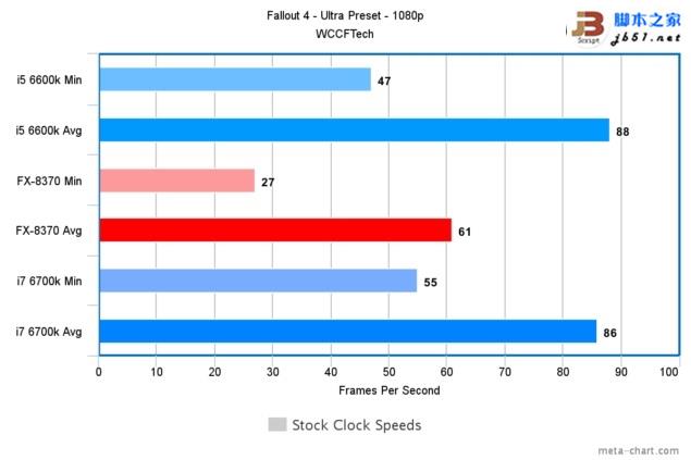 游戲玩家選誰？i7-6700K、i5-6600K大戰AMD 8核FX 8370
