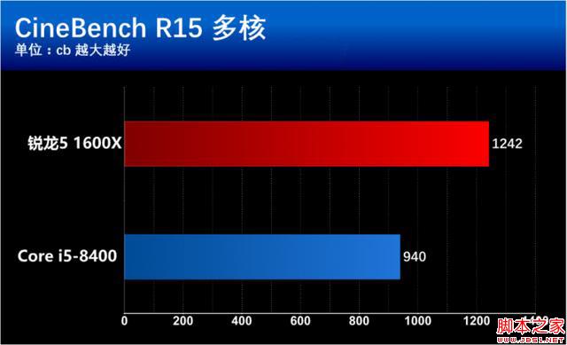 i5 8400和R5 1600X有什么區別？基準性能對比