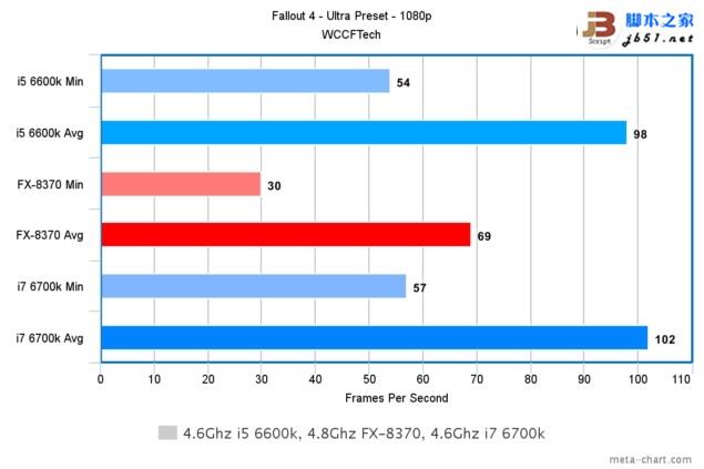游戲玩家選誰？i7-6700K、i5-6600K大戰AMD 8核FX 8370