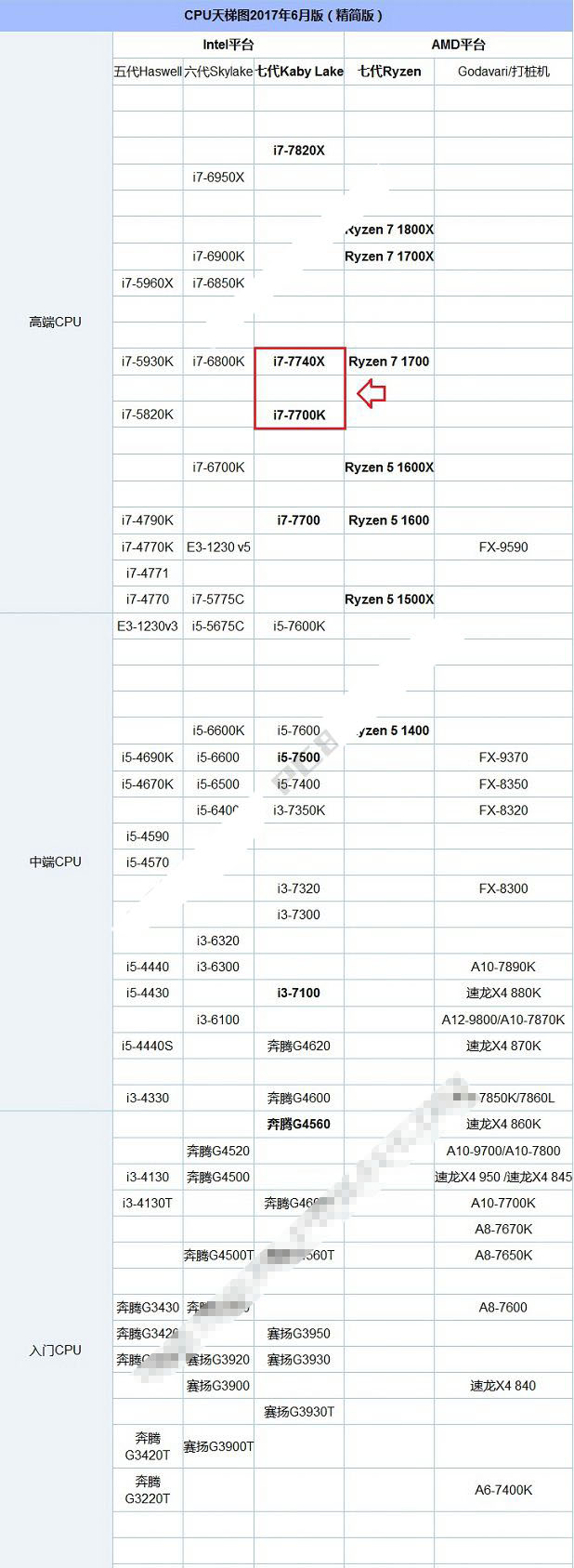 i7 7700K和i7 7740X哪個好？i7-7740X與7700K的區別